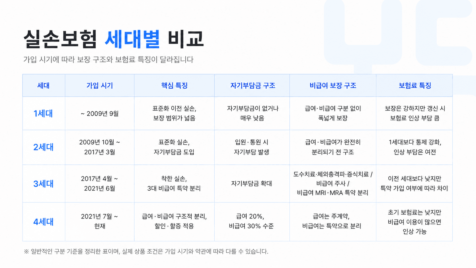 실손보험 비교표